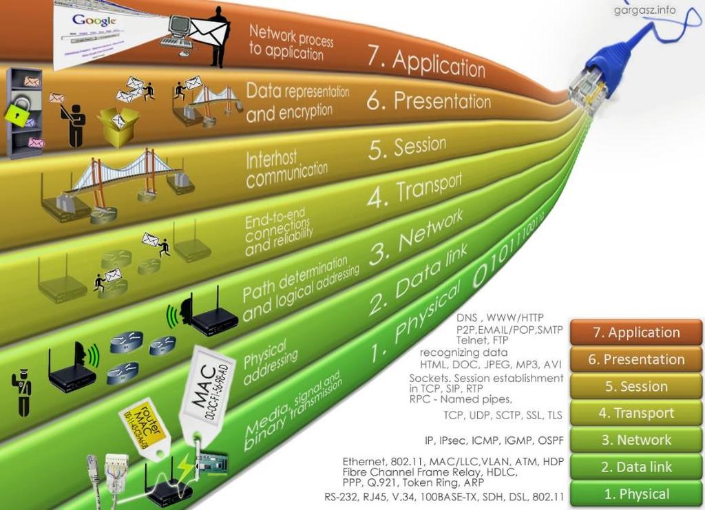 Model ISO-OSI Ilość rozwiązań sieciowych (specyfikacji) vs możliwość komunikacji Standaryzacja modeli sieciowych DECnet (Digital Equipment Corporation net) SNA (Systems Network Architecture) TCP/IP