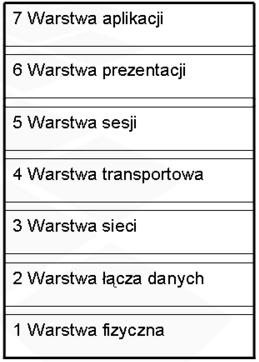 Model ISO-OSI Model przedstawia proces komunikacji w postaci siedmiu warstw Warstwa zamknięty fragment/proces komunikacji Interfejsy do warstw sąsiednich Możliwość przedstawienia drogi pakietu