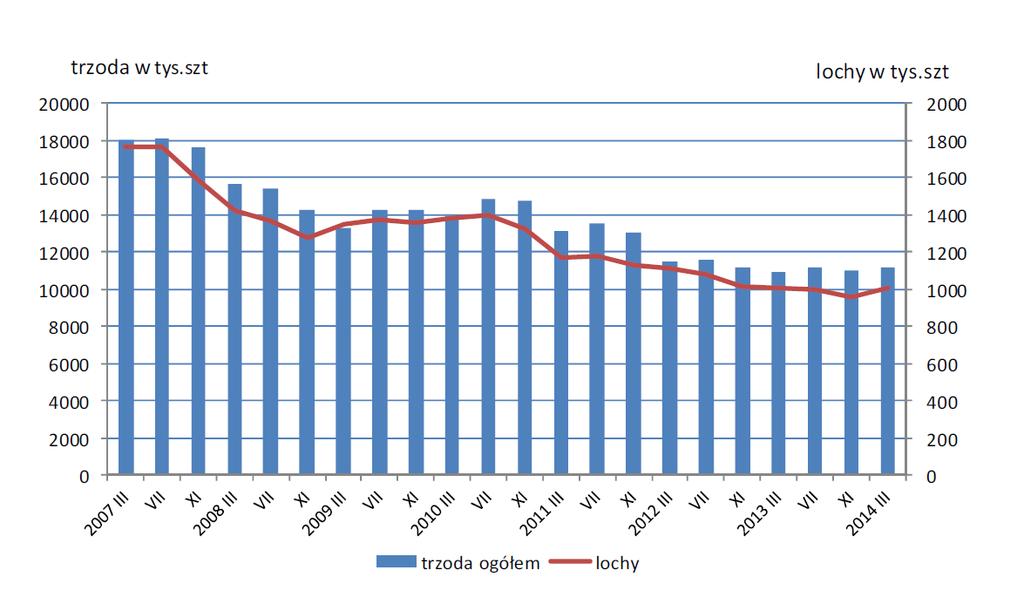 5. Pogłowie trzody chlewnej w marcu 2014 roku Źródło: GUS Według wstępnych danych pogłowie trzody chlewnej w marcu 2014 r. liczyło 11186,0 tys. sztuk.