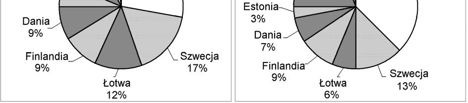 ZADANIA SPRAWDZAJĄCE UMIEJĘTNOŚĆ PORÓWNYWANIA WIELKOŚCI WYRAŻONYCH W PROCENTACH Zadanie 18. (0-1)/2003 W tabeli przedstawiono procentowy skład powietrza wdychanego i wydychanego.