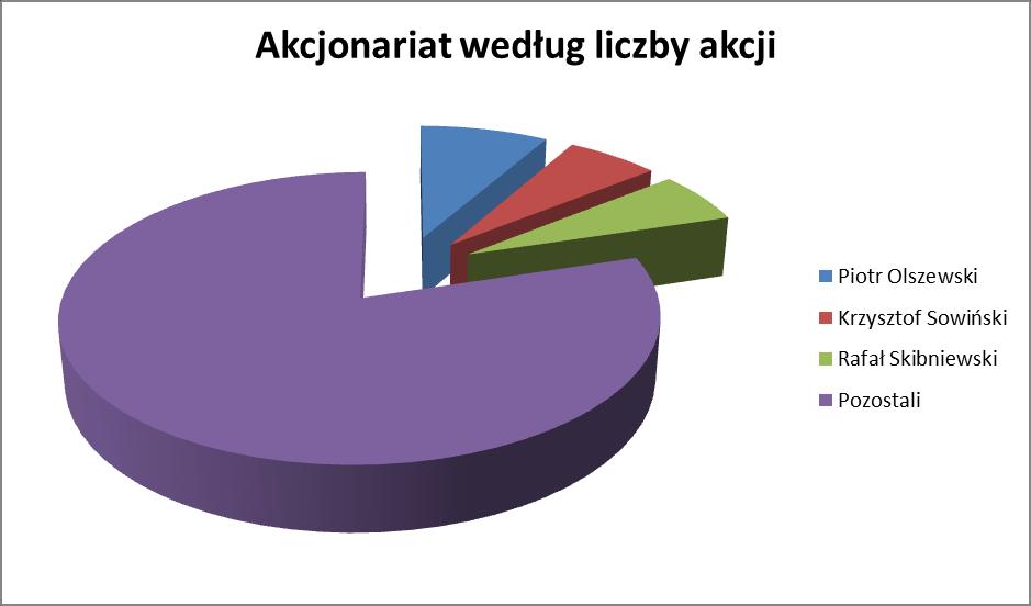 1.4. Akcjonariat Struktura akcjonariatu (powyżej 5%) Liczba akcji Liczba głosów Akcjonariat według liczby głosów [%] Akcjonariat według liczby akcji[%] Piotr