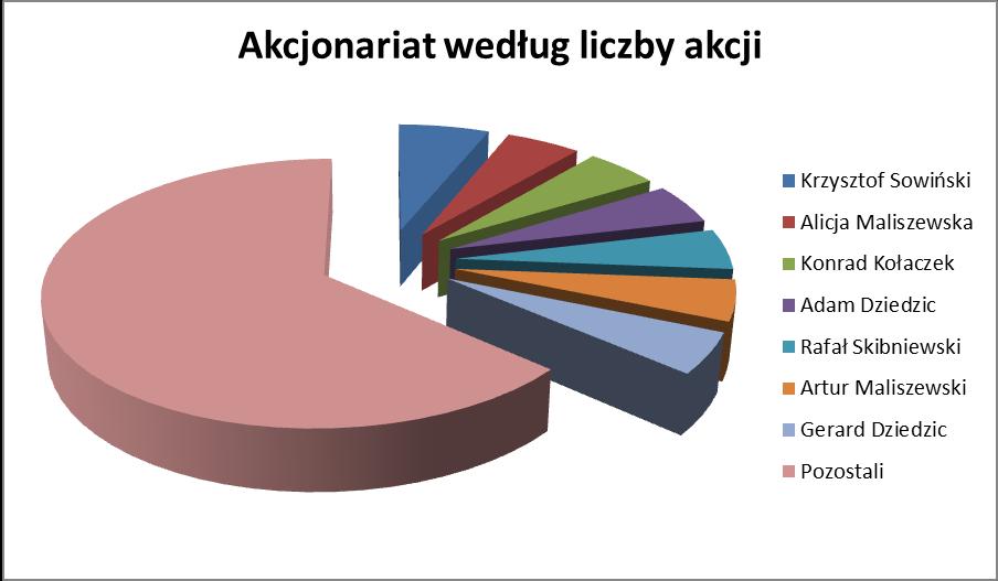 1.4. Akcjonariat Struktura akcjonariatu (powyżej 5%) Liczba akcji Liczba głosów Akcjonariat według liczby głosów [%] Akcjonariat według liczby akcji[%] Krzysztof Sowiński 5 192 500 5 192 500 6,18