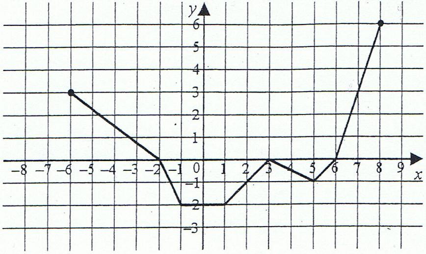 57. Wykorzystując poniższy szkic wykresu funkcji kwadratowej o równaniu f x = ax + bx + c, gdzie a 0 określ znak następujących wyrażeo: a) a b) b c) c d) ab c bc e) 4ac b 58.