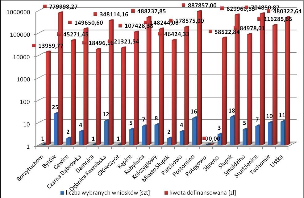 Rysunek 1 Wyniki naborów przeprowadzonych przez Fundację Partnerstwo Dorzecze Słupi w roku 2010 z podziałem na gminy.
