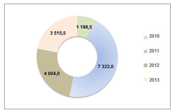 3. Podsumowanie W latach 2012-2013 unieszkodliwiono 98 Mg odpadów wyrobów zawierających azbest, z czego w 2012 r. 52 Mg, a w 2013 r. 46 Mg.
