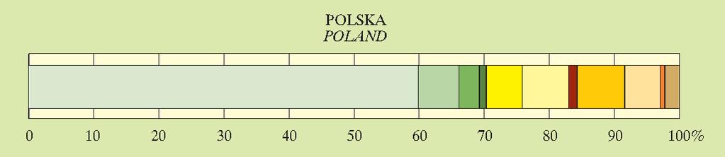 Struktura powierzchni lasów według składu