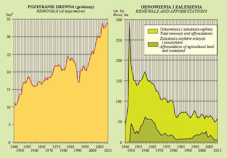 Gospodarka leśna w Polsce Racjonalna gospodarka leśna prowadzona w Polsce podporządkowuje wielkość pozyskania drewna względom trwałości lasów i