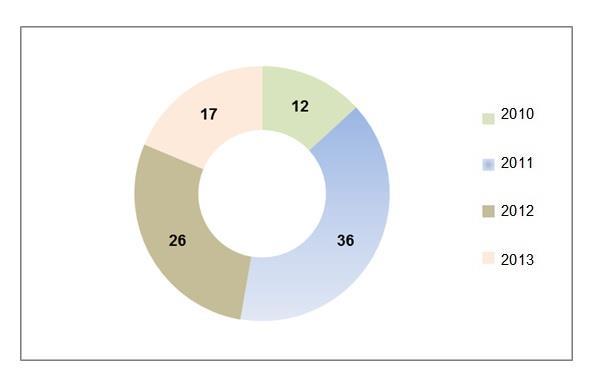 Wykres nr 2 Liczba obiektów, z których usunięto wyrobu azbestowe w poszczególnych latach realizacji Planu Tabela nr 11 Harmonogram realizacji Planu w podziale na etapy Lp.