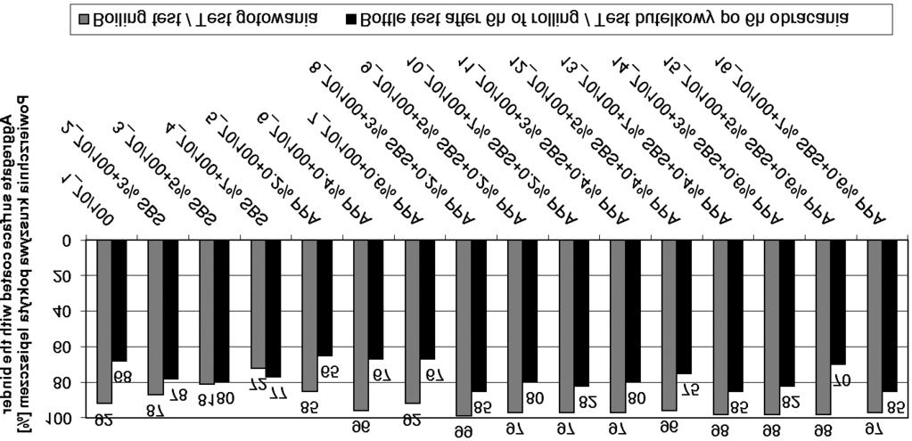 318 Micha³ Sarnowski mechaniczn¹, otrzymuje siê bardziej zró nicowane wyniki ni w metodzie gotowania, która prawdopodobnie w wiêkszym stopniu uwzglêdnia adhezjê fizykochemiczn¹.