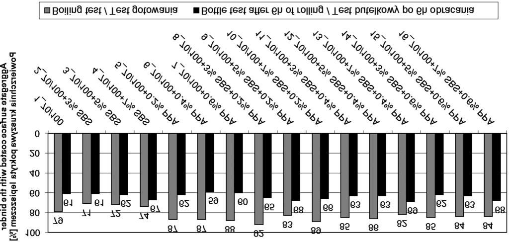 Aggregate surface coated with the binder [%] Powierzchnia kruszywa pokryta lepiszczem 100 80 60 40 20 0 Binder / Lepiszcze Boiling test / Test gotowania Bottle test after 6hofrolling / Test butelkowy