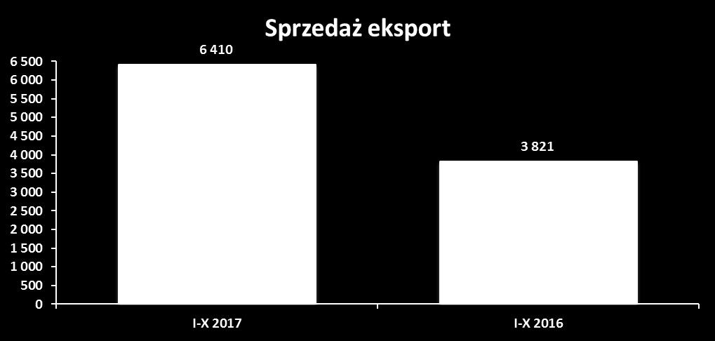 Sprzedaż eksportowa w okresie styczeń - październik 2017 r. wyniosła 6.410 tys. zł i stanowiła 167,76% sprzedaży analogicznego okresu roku ubiegłego.