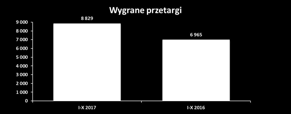 461 170,72% Czerwiec 679 402 168,91% Lipiec 638 334 191,02% Sierpień 529 392 134,95% Wrzesień 821 459 178,87% Październik 552 219 252,05% W okresie styczeń październik 2017 r.