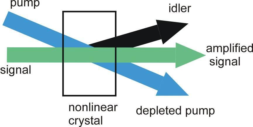 oscylatory i wzmacniacze parametryczne, 1 L ω s + ω i = ω p k s + k i = k p s p i Optical Parametric Oscillator