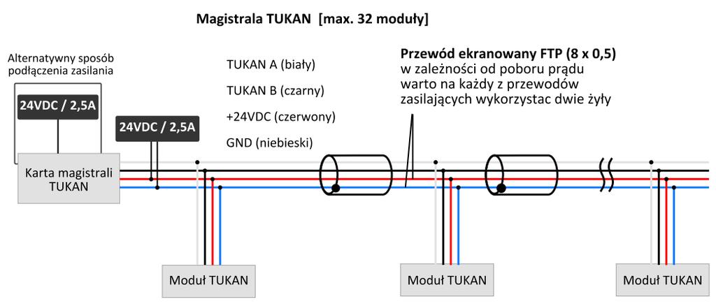 5.2. Infrastruktura magistrali TUKAN Magistrala tukan w systemie powinna być projektowana z uwzględnieniem następujących warunków: 1.