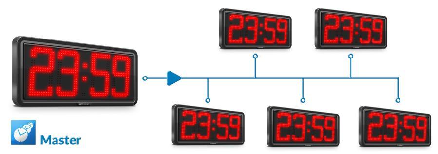 Funkcja lokalnego serwera czasu NTP Dowolny zegar z serii ZA/ZB może byd zegarem centralnym (MASTER) który w