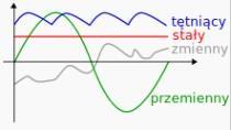 Rys. 1.1. Rodzaje przemienności prądu. Źródło: http://pl.wikipedia.org/wiki W początkowych latach rozwoju elektryczności [1] używano prądu stałego.