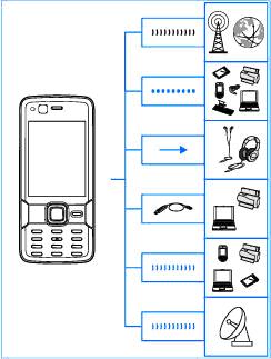 Połącz się Połącz się sieci 2G i 3G Połączenie Bluetooth do przesyłania plików i łączenia się z kompatybilnymi akcesoriami. Patrz Połączenie Bluetooth, str. 88.