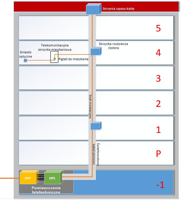 Rysunek 1. Przykładowy schemat światłowodowej infrastruktury telekomunikacyjnej budynku.