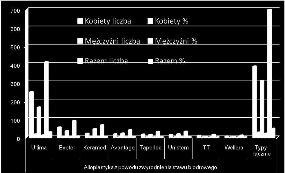 zwyrodnienia stawu biodrowego Ultima 248 17,2 164 11,3 412 28,5 Exeter 55 3,8 35 2,5 90 6,3 Keramed 21 1,5 46 3,1 67 4,6 Avantage 18 1,3 22 1,5 40 2,8 Taperloc 16 1,1 15 1 31 2,1 Unistem 14 0,9 18