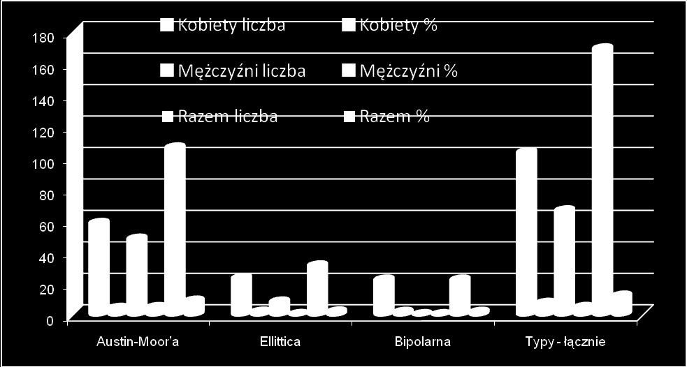 obraz graficzny analizowanych wskaźników Endoprotezy rewizyjne typu Exeter implantowano 128 operowanym, w tym 97