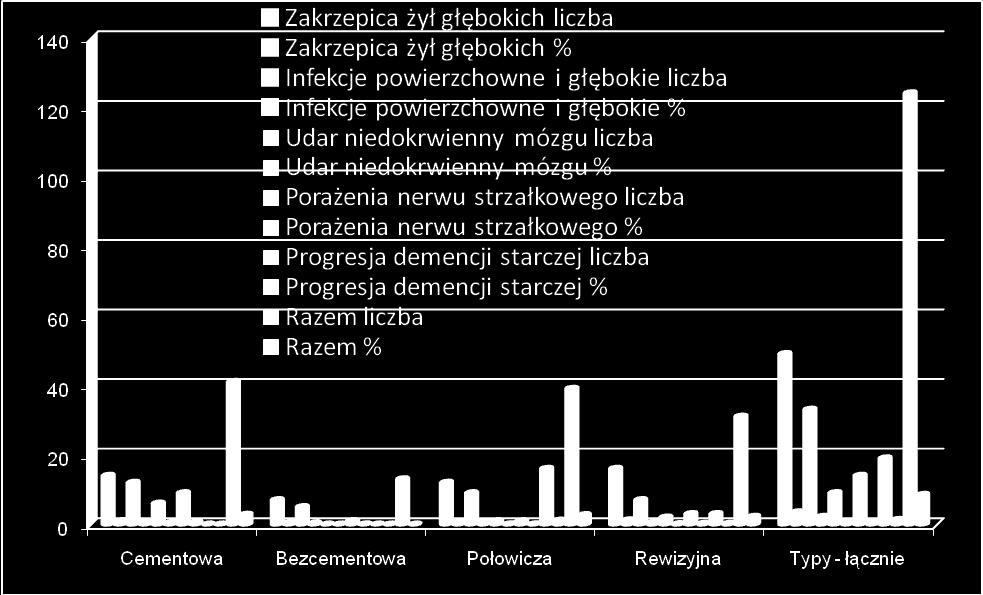 Powikłania alloplastyki stawów biodrowych w zależności od typu implantu Typ endoprotezy Zakrzepica żył głębokich Infekcje powierzchowne i głębokie Udar niedokrwienny mózgu Porażenia nerwu