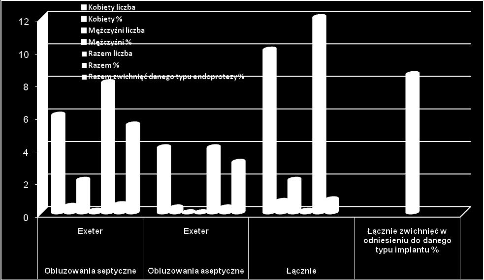 danego typu endoprotezy liczba % liczba % liczba % % Obluzowania septyczne Exeter 6 0,4 2 0,1 8 0,5 5,4 Obluzowania aseptyczne Exeter 4 0,3 - - 4 0,3 Łącznie 10 0,7 2 0,1 12 0,8 Łącznie zwichnięć w