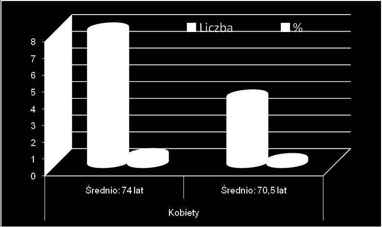 4 Alloplastyki rewizyjne stawów biodrowych Wiek chorych, u których wykonano rekonstrukcyjne zabiegi rewizyjne stawów biodrowych zamykał się w przedziale od 72 do 78