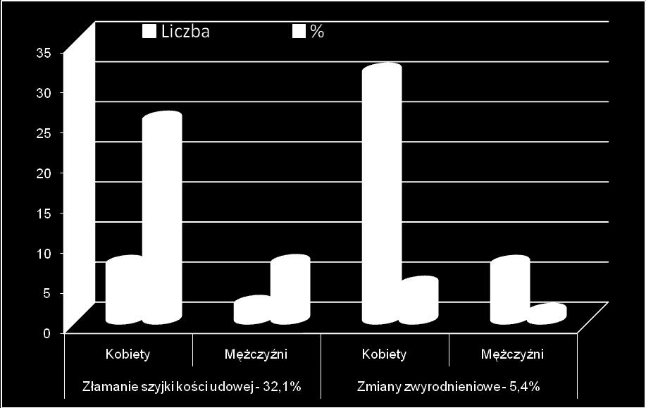 1 Alloplastyki cementowe u chorych ze zmianami zwyrodnieniowymi stawów biodrowych i implantowane z powodu złamań szyjki kości udowej W odniesieniu do ilości zwichnięć mających miejsce u chorych, u