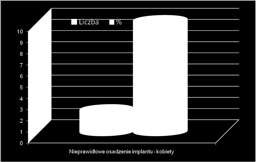 Prawidłowość osadzenia implantu w alloplastykach bezcementowych z powodu zmian zwyrodnieniowych obraz graficzny analizowanych wskaźników 5.