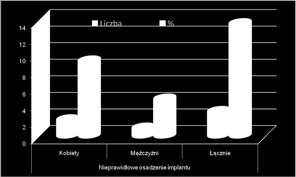 50 Rycina 44. Prawidłowość osadzenia implantu w alloplastykach bezcementowych z powodu złamań szyjki kości udowej obraz graficzny analizowanych wskaźników 5.5.5 Ocena prawidłowości osadzenia
