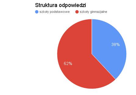 2. Badania przeprowadzone wśród uczniów W badaniu uczestniczyło 62% uczniów gimnazjum i 38% uczniów szkoły podstawowej.