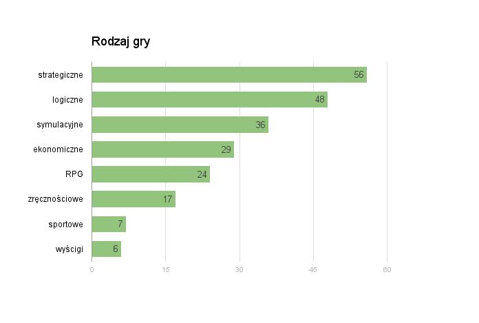 Charakter edukacyjny gier Zdaniem badanych najwięcej można się nauczyć grając w gry