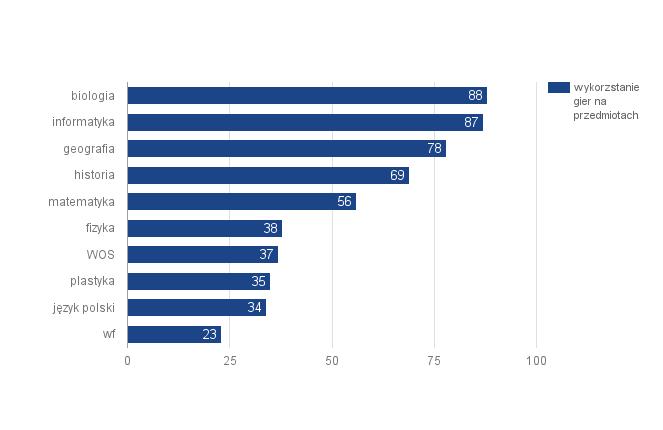 Jako najmniej edukacyjne uczniowie wskazali gry sportowe i wyścigi.