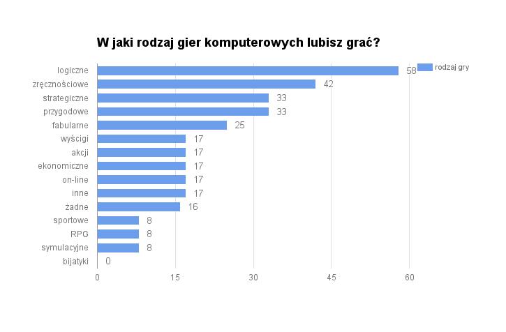 gra może służyć utrwalaniu nowych wiadomości 23 62 8 0 8 gra może być pomocna w przechodzeniu od teorii do praktyki, od wiedzy do umiejętności 38 31 15 15 0 gra może służyć kontroli i ocenie wyników