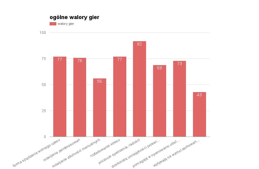 Największe walory edukacyjne gier Wśród badanych przeważa przekonanie, że gry komputerowe są formą spędzania wolnego czasu (92%), że rozwijają zainteresowania, pomagają rozładować stres i dają