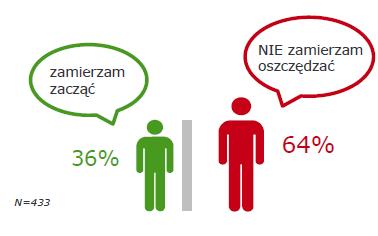 Oszczędności emerytalne Polaków 1. Oszczędności emerytalne Polaków Czy obecnie oszczędza/odkłada Pan(i) dodatkowe pieniądze (poza składkami w ZUS/OFE) na swoją emeryturę?