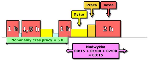 Wiadomości uzupełniające 338 jeśli została przekroczona średnio-tygodniowa norma czasu pracy: o ile została przekroczona powyższa norma, Ř liczba nadgodzin 100% z tytułu przekroczenia