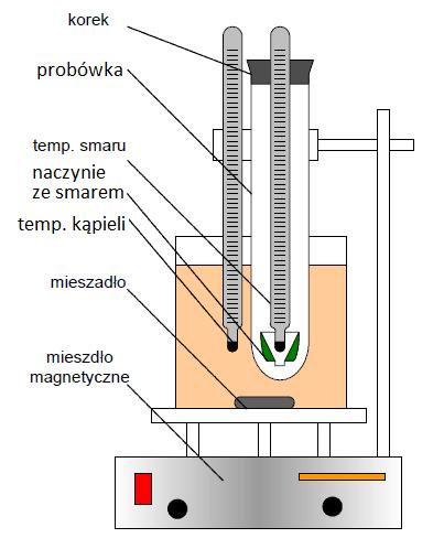 Przebieg ćwiczenia Lepkość oleju 1. Zmierz lepkość kinematyczną dostarczonego oleju kubkiem Forda dla różnych temperatur 2.