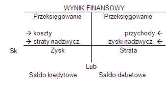 Rachunkowość Plan kont - konta niebilansowe Zasady funkcjonowania kont wynikowych