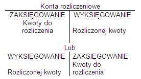 Rachunkowość Plan kont konta niebilansowe Konta bezwynikowe zwane rozliczeniowymi Nie wpływają na wynik finansowy, służą do okresowego rozliczania określonych procesów