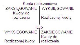 Rachunkowość Plan kont konta niebilansowe Konta bezwynikowe zwane rozliczeniowymi Nie wpływają na wynik finansowy, służą do okresowego rozliczania określonych procesów