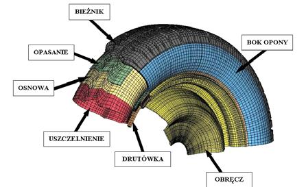 Numerical Study of Tires Behaviour numeryczny koa wygenerowany w systemie MSC.Patran skada si z 113450 elementów skoczonych.