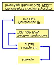 Konfiguracja sieci nie pozwala zwykle na połączenia między chronioną siecią wewnętrzną a niechronioną siecią zewnętrzną.