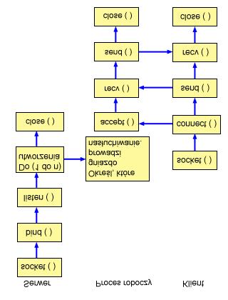 Przykłady: używanie wielu funkcji API accept() do obsługi żądań przychodzących W tych przykładach przedstawiono sposób projektowania programu serwerowego używającego modelu z wieloma funkcjami