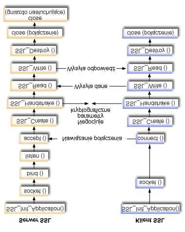 Na poniższym rysunku przedstawiono funkcje API gniazd i API SSL_ używane do tworzenia serwera chronionego.