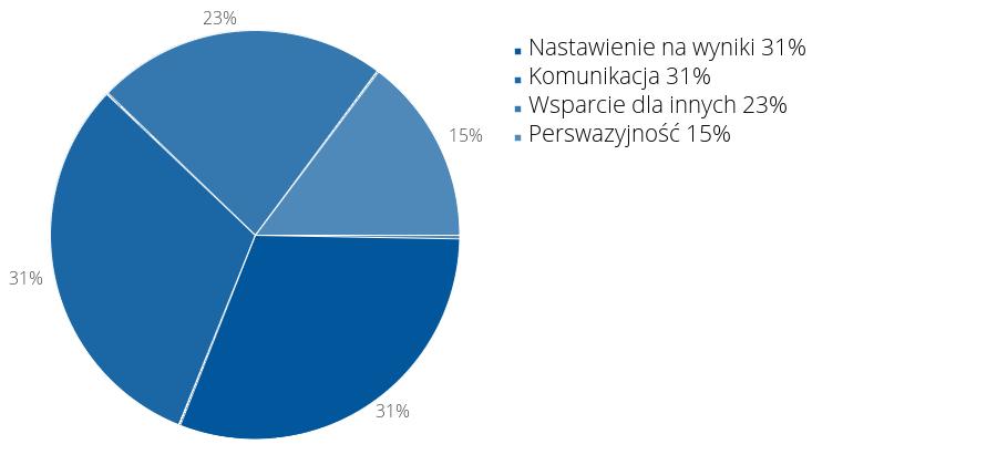 Poszczególne kompetencje przez swoje wskaźniki mają w nim swoje procentowe udziały.