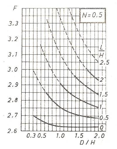 Rys. 26. Wybrane nomogramy do określania współczynników stateczności F s dla h/h = 0,3, Ø = 30 o, tgβ = 0,5 według Pilota i Moreau. [ 9 ] 14.. Osiadania nasypów na błotach.