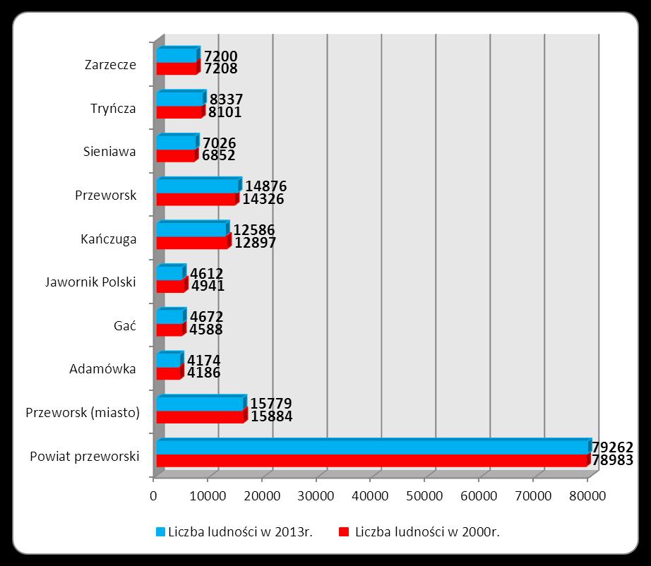 1 Potencjał demograficzny Łączna liczba mieszkańców powiatu przeworskiego w 2013r.