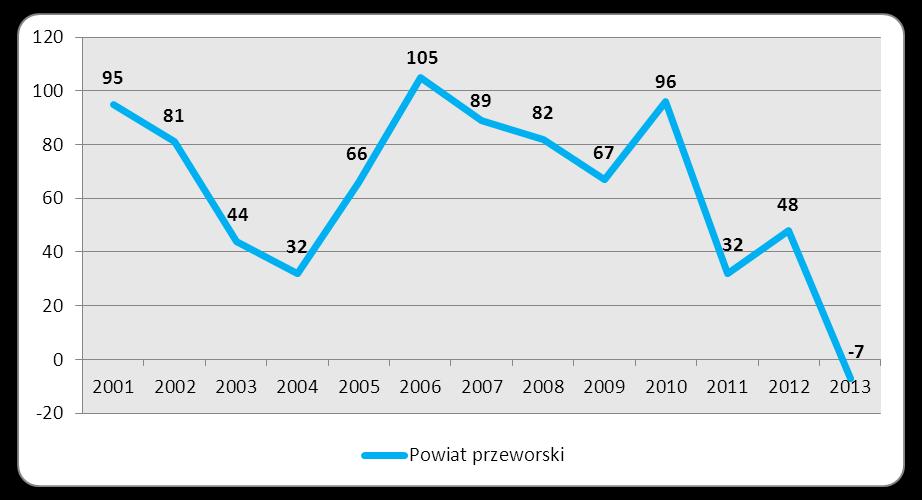 Wykres 2 Dynamika przyrostu naturalnego w powiecie przeworskim w latach 2001-2013 Dla pełnego obrazu sytuacji demograficznej należy przyjrzeć się wskaźnikowi przyrostu naturalnego w poszczególnych