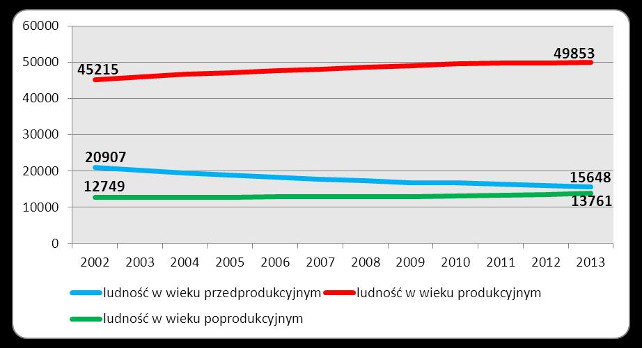 Wykres 3 Liczba ludności w wieku przedprodukcyjnym, produkcyjnym i poprodukcyjnym w latach 2002-2012 Poniższe zestawienie daje możliwość oceny proporcji udziału ekonomicznych grup wiekowych w %